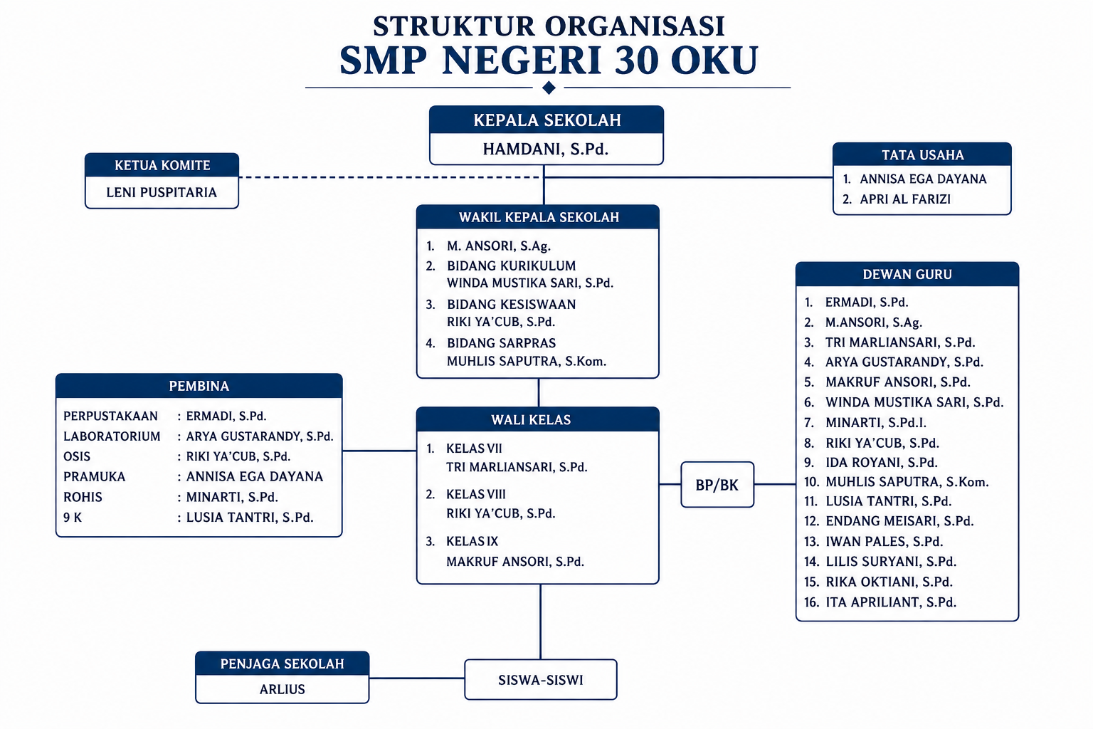 Struktur Organisasi SMP Negeri 30 OKU